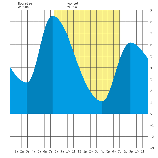 Stella tide chart for Monday, March 9, 2026