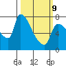Stella tide chart for Monday, March 9, 2026