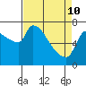 Stella tide chart for Friday, April 10, 2026