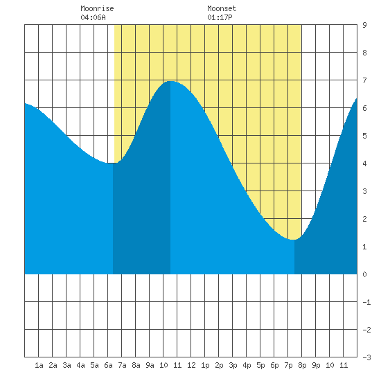 Stella tide chart for Saturday, April 11, 2026