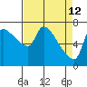 Stella tide chart for Sunday, April 12, 2026