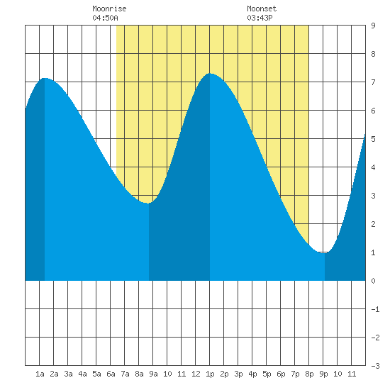 Stella tide chart for Monday, April 13, 2026