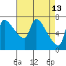 Stella tide chart for Monday, April 13, 2026
