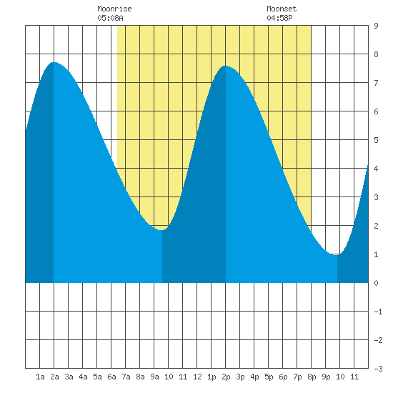 Stella tide chart for Tuesday, April 14, 2026