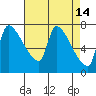 Stella tide chart for Tuesday, April 14, 2026