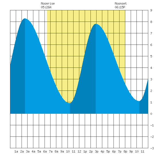 Stella tide chart for Wednesday, April 15, 2026