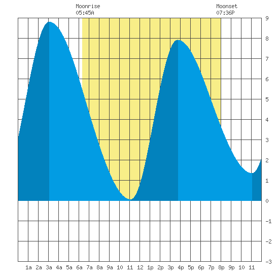 Stella tide chart for Thursday, April 16, 2026