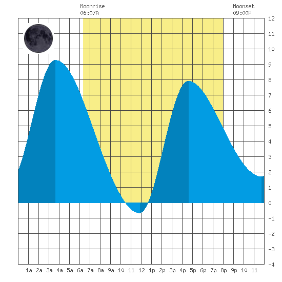 Stella tide chart for Friday, April 17, 2026
