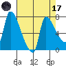 Stella tide chart for Friday, April 17, 2026