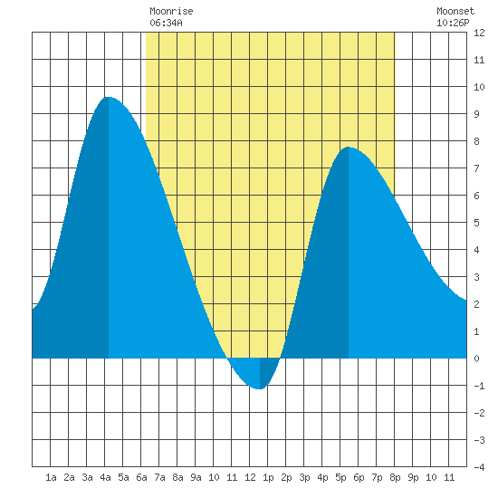 Stella tide chart for Saturday, April 18, 2026