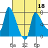 Stella tide chart for Saturday, April 18, 2026