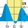 Stella tide chart for Sunday, April 19, 2026