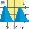 Stella tide chart for Wednesday, April 1, 2026