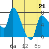 Stella tide chart for Tuesday, April 21, 2026