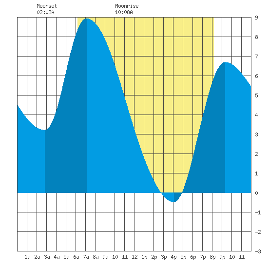 Stella tide chart for Wednesday, April 22, 2026