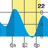 Stella tide chart for Wednesday, April 22, 2026