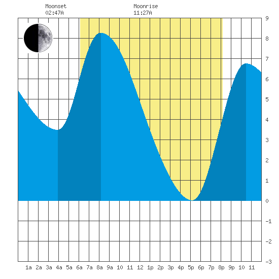 Stella tide chart for Thursday, April 23, 2026