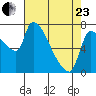 Stella tide chart for Thursday, April 23, 2026