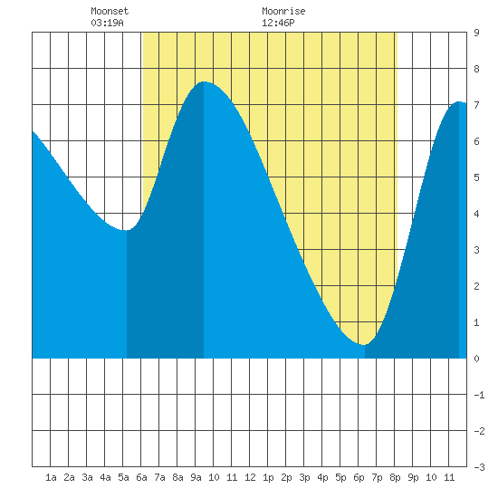 Stella tide chart for Friday, April 24, 2026