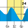 Stella tide chart for Friday, April 24, 2026