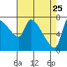 Stella tide chart for Saturday, April 25, 2026