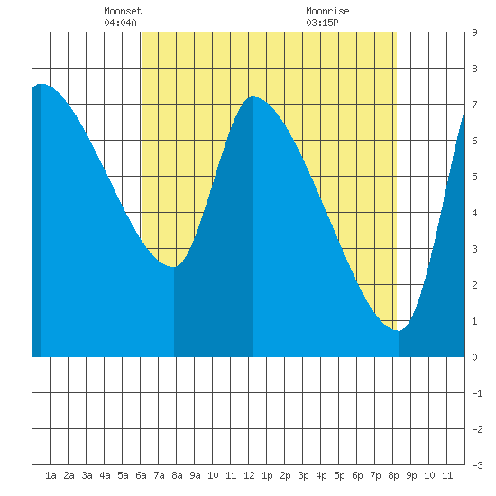 Stella tide chart for Sunday, April 26, 2026