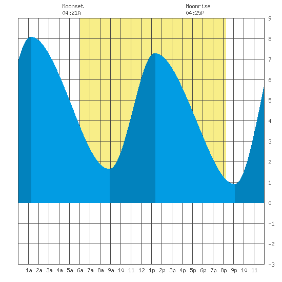 Stella tide chart for Monday, April 27, 2026