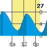 Stella tide chart for Monday, April 27, 2026