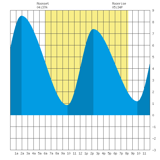 Stella tide chart for Tuesday, April 28, 2026
