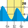 Stella tide chart for Tuesday, April 28, 2026