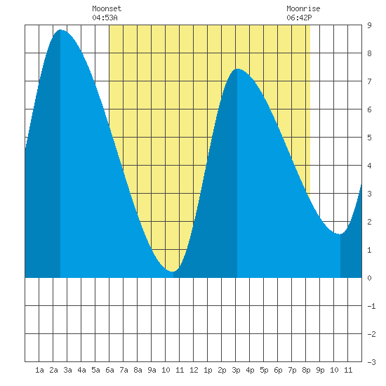 Stella tide chart for Wednesday, April 29, 2026