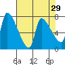 Stella tide chart for Wednesday, April 29, 2026