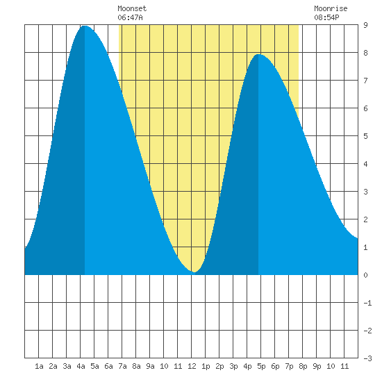 Stella tide chart for Thursday, April 2, 2026