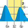 Stella tide chart for Thursday, April 2, 2026