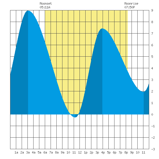 Stella tide chart for Thursday, April 30, 2026