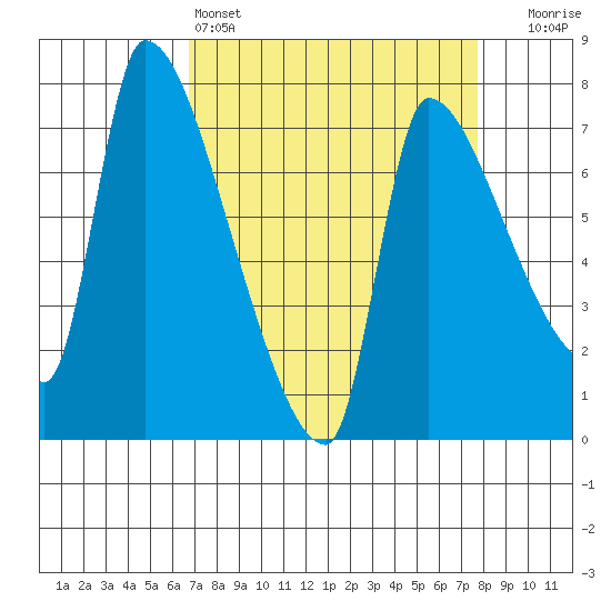 Stella tide chart for Friday, April 3, 2026