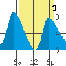 Stella tide chart for Friday, April 3, 2026