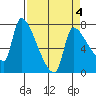 Stella tide chart for Saturday, April 4, 2026