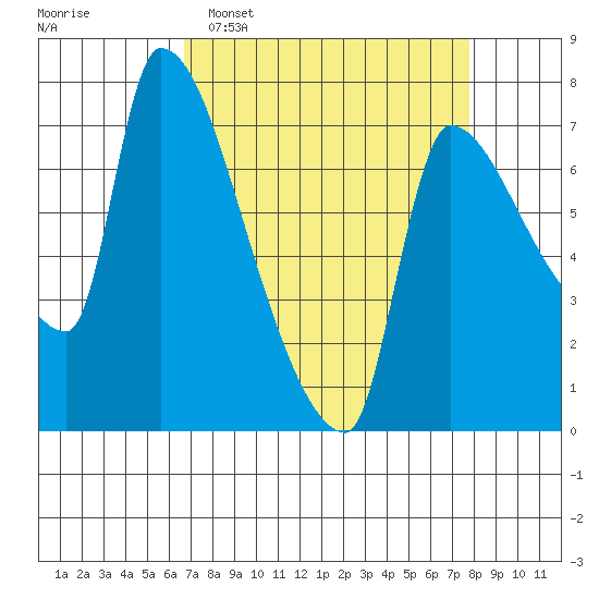 Stella tide chart for Sunday, April 5, 2026