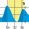 Stella tide chart for Sunday, April 5, 2026