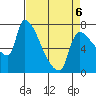 Stella tide chart for Monday, April 6, 2026