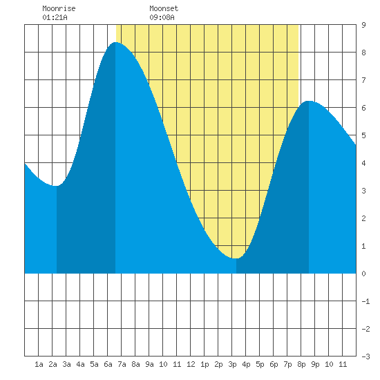 Stella tide chart for Tuesday, April 7, 2026