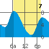Stella tide chart for Tuesday, April 7, 2026
