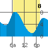 Stella tide chart for Wednesday, April 8, 2026