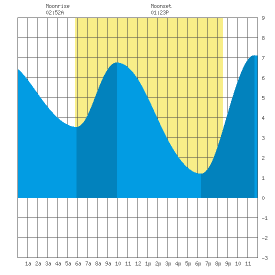 Stella tide chart for Sunday, May 10, 2026