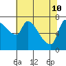 Stella tide chart for Sunday, May 10, 2026