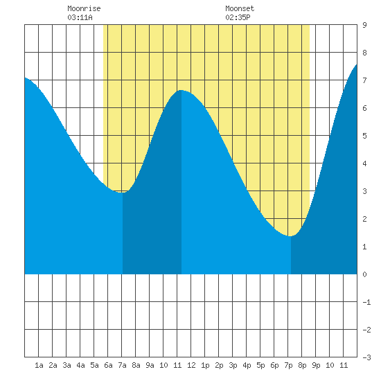 Stella tide chart for Monday, May 11, 2026
