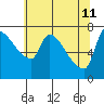 Stella tide chart for Monday, May 11, 2026