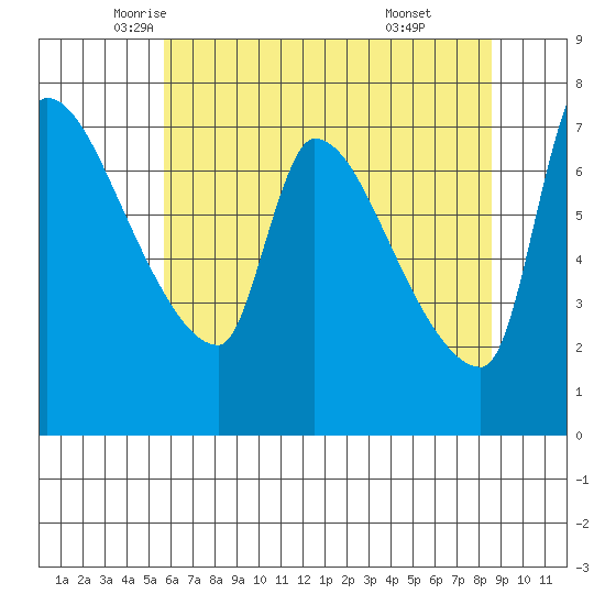Stella tide chart for Tuesday, May 12, 2026