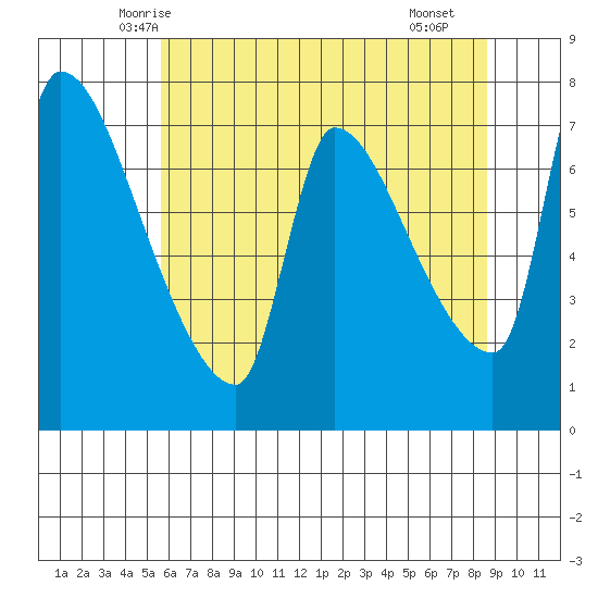 Stella tide chart for Wednesday, May 13, 2026